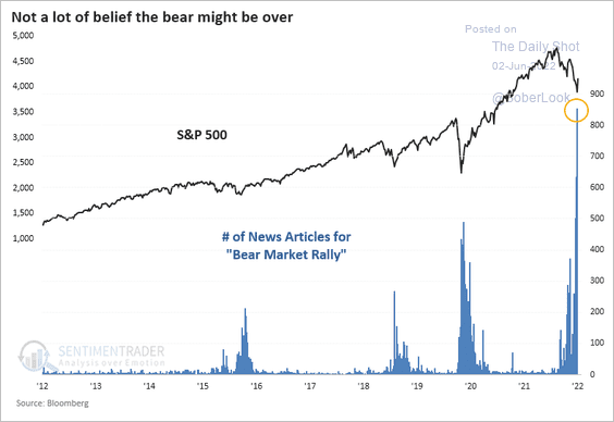 LanceRoberts's tweet photo. There is too much #bearishness for a #bearmarket. 
The #media has never seen a bear market or recession in advance of one happening. 
We likely need a decent reversal to get the majority of investors back into the #bullish camp first.
@RealInvAdvice @SoberLook https://t.co/0V2W4vo7km