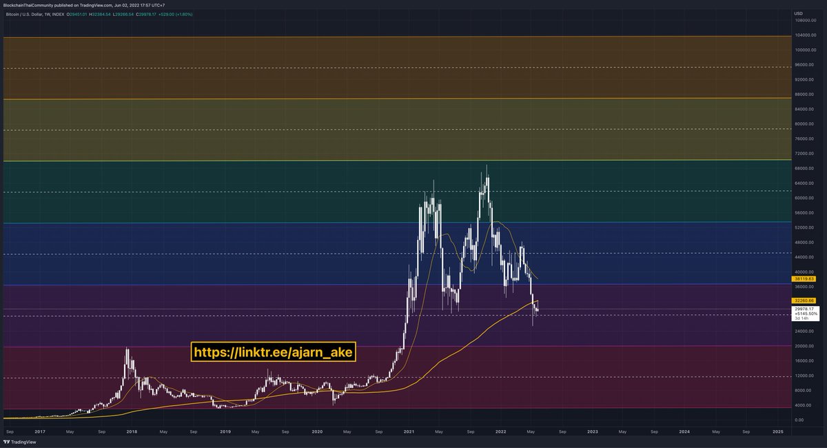 ไิอเดียเทรด $BTC ถึง 2024 

จะกดหัวใจ ❤️ จะแชร์ให้เพื่อน เก็บไว้ดูได้ตลอดทั้งปี แค่เข้าออกตามเส้น ไม่เจ็บตัวแน่นอน #PrideMonth #Pride2022 #AjarnAKE #cryptocurrencies #Bitcoin