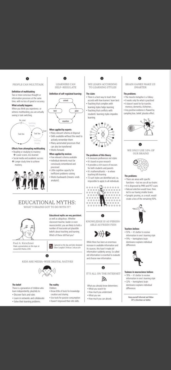 “This is brilliant! Educational myths busted…  by the wonderful &amp; wise <a href="/P_A_Kirschner/">Paul A. Kirschner</a>, illustrated by the talented <a href="/olicav/">oliver caviglioli</a>” via <a href="/KateJones_teach/">Kate Jones</a>.
😁👏🏻👍🏻🧠😁👏🏻👍🏻🧠

#Education #EdChat 
 #edutwitter #K12 #teaching #ukedchat #teachertwitter #iteach
