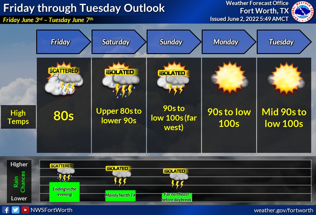 NWS Fort Worth tweet media