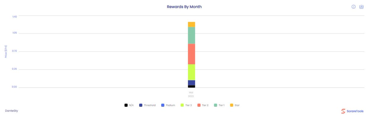 Rewards for may22👍  #sorare #rewards #soraretools