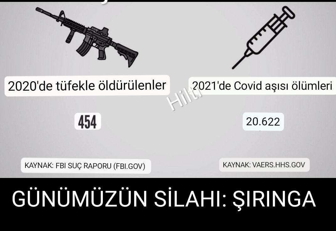 Gerçekler.
Günümüzün SİLAHLARI: ŞIRINGA
1️⃣2020'de tüfekle öldürülenler: 454
2️⃣2021'de Covid aşısı ölümleri:20.622