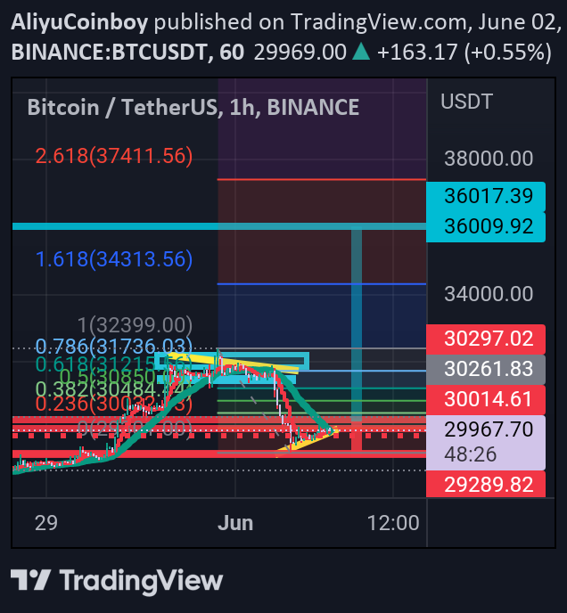 WillEngh's tweet photo. Bitcoin signaling.: Bitcoin signaling. #Coinboy! It should go up! Everything is there on the chart you read. Thank you! ….. …………….. …………… ……………. ………………. ……………… ………………. ……………………… ……………… …………… ………… https://t.co/fRLzZ9cxcy https://t.co/hOeI0WZNnS