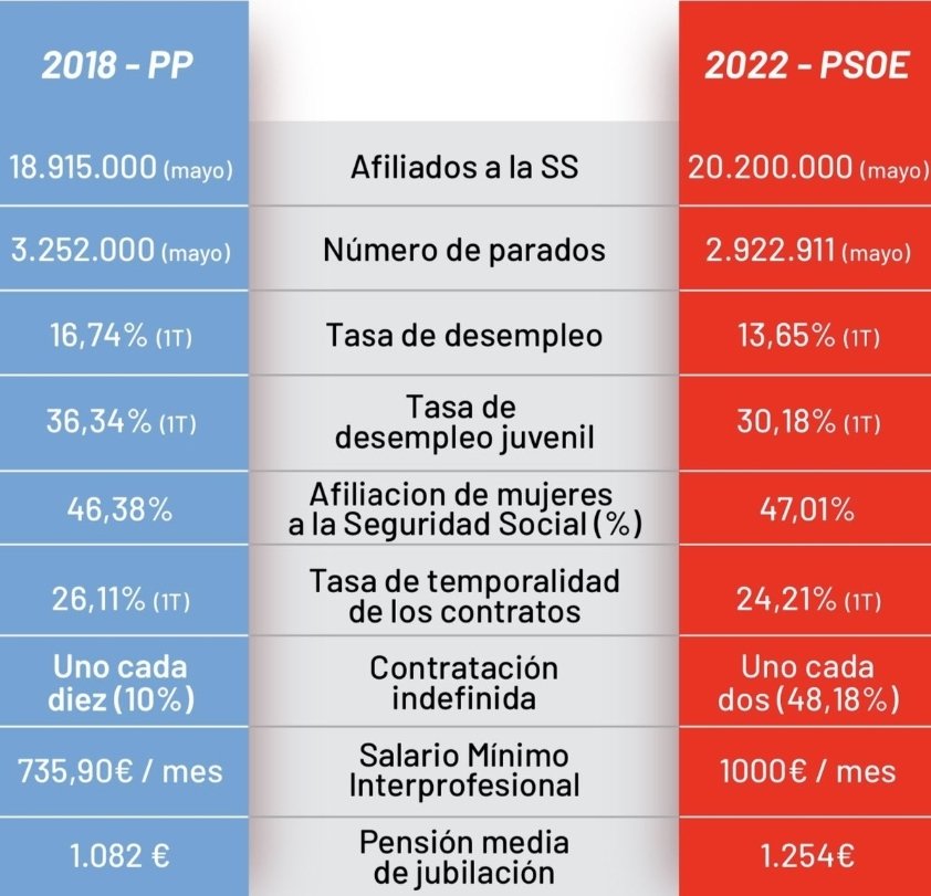 herreropedro's tweet photo. La realidad es esta. Luego están las opiniones 👇🏻👇🏻👇🏻 https://t.co/98ge7uWnKn