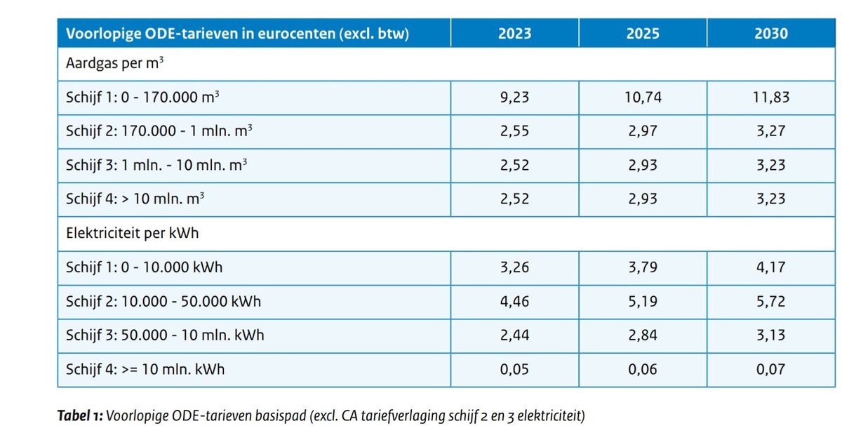 Klimaatbrief van Jetten, met de voorlopige opslagtarieven voor energie.  
Bent u een huishouden, gaat u 91 cent meer betalen voor elektra, namelijk € 4,17. 
Bent u een datacenter? 2 cent opslag, naar €0,07.
