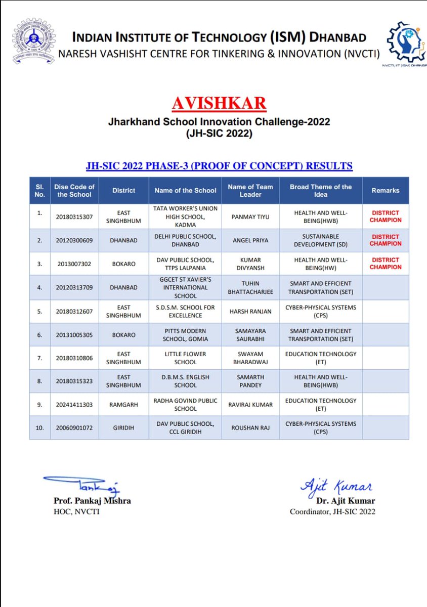 SHIPRAM77944216's tweet photo. TATA WORKER'S UNION HIGH SCHOOL KADMA ki Panmay Tudu state k sare covent school ko pichhe chhodte huwe  including LFS , DBMS , SARLA BIRLA,  DPS School. State topper bani aur ab use10,000 rupaye ke sath I.S.M. Dhanbad me IITIAN MENTOR ki dekh rekh  me 10 din me project banayegi https://t.co/IPaiQDzgGX
