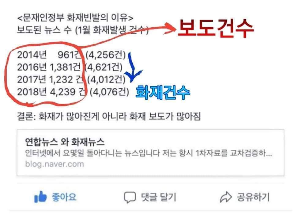 예전에 저장한짤 

진짜 누가 방화라도 저지르나 싶을 정도로 화재기사가 끊이지않고 그때마다 댓글에서는 촛불정권 재앙 운운하는게 너무 스트레스였는데 보도건수 차이를 보고 혐오스럽더라 
밀양 산불 3단계임에도 불구하고 불과 몇 달 전 산불보도와 보도량에 차이 엄청난 것도 마찬가지겠지