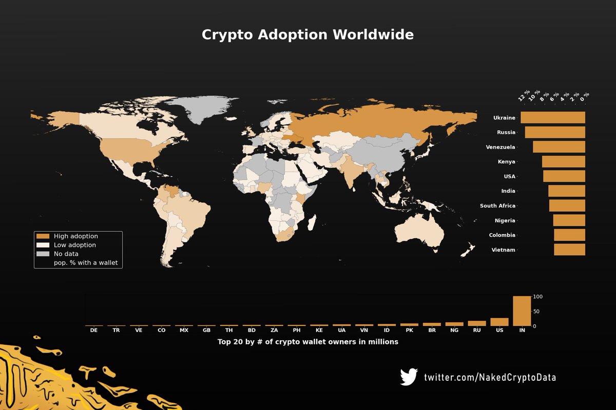 NakedCryptoData's tweet photo. The number of people with
cryptocurrency wallets displayed
as proportion to the whole country
population.
📌 Top 10 countries by % of
population
📌 Top 20 countries by absolute
number of crypto users

#Crypto #NakedCryptoData #CryptoData #cryptocurrency #CryptoAdoption https://t.co/gioEexybb0