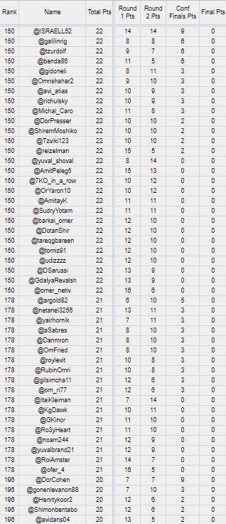 רגע אחרי הגמרים האזורים ולפני גמר הנבא סיכום נקודות!
1. 47 נק׳- @orelisachar תפיסה מרגשת של בוסטון ב7
2. 45 נק׳- <a href="/guyk600/">Guy Koren</a> <a href="/elazar_durla/">אלעזר דורלכר</a> תפיסה מרגשת של בוסטון או של הגמר
3. 41 נק׳- <a href="/idanos28/">Idan Raijman</a> <a href="/TamirKiviti/">tamir kiviti</a> Amit.suisa(ext)
4. 40 נק׳- <a href="/nadav1989/">Nadav</a> <a href="/NYeudaee/">Noy Yeudaee</a> 

ושאר המיקומים: