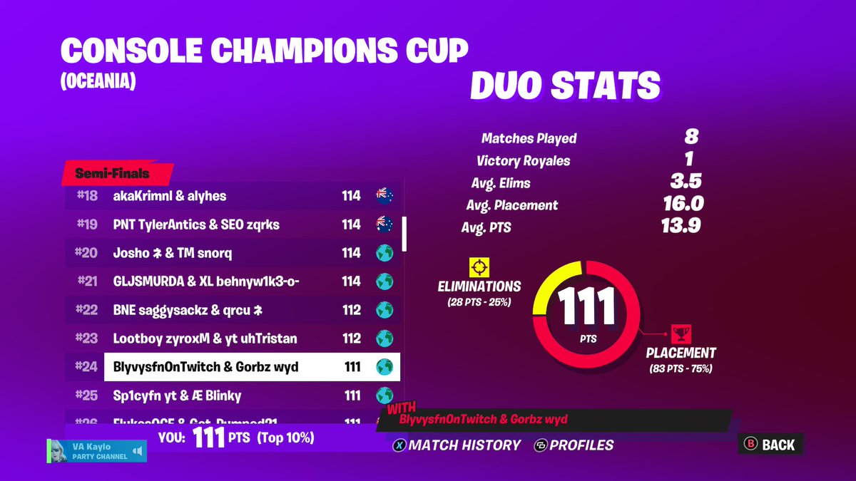 24th Qualed to finals with <a href="/blyvys/">Blyvys</a>