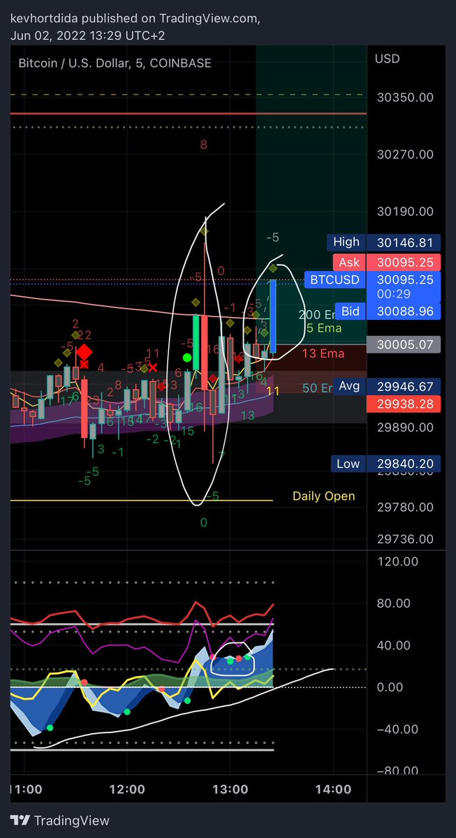 SwissMaurice's tweet image. #Bitcoin 15 min: textbook money flow stop hunt on break out traders volume increasing on vector candle. Could be on to something here. 5 min for entry on momentum increase @RealCryptoFace1 #basicstrategy