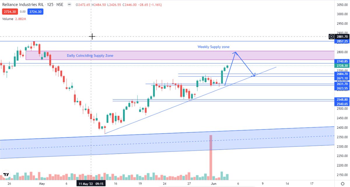 SwapnilKPatil37's tweet photo. REL Industries Approaching Weekly Supply Zone....
We can see selling in upcoming Days...
#StockMarket #trading https://t.co/kQkmZBkFog