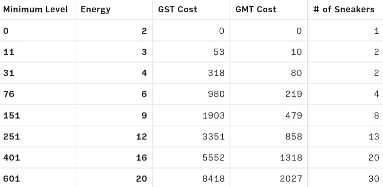 To all StepN users, here is a suggestion we need you to amplify if you agree!

Level-based Energy. Hear us out:

As we know, the Energy System creates incentives that are detrimental to the economy and sustainability.
1/6

<a href="/Stepnofficial/">STEPN GO</a> <a href="/CM_Gilgamesh/">CM_Gilgamesh</a> <a href="/Jerry10240/">Jerry</a> <a href="/Barndog_Solana/">Barndog</a>