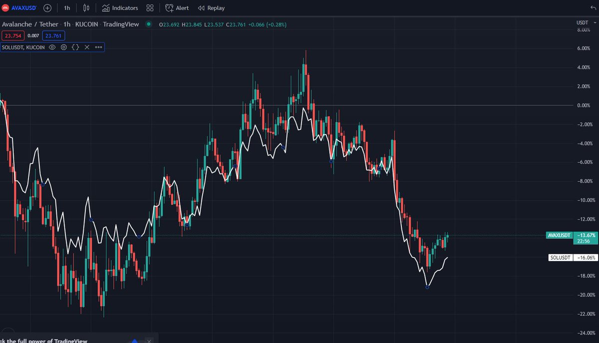 azzacalabaza's tweet image. #AVAXUSDT with #Solana  comparison.
