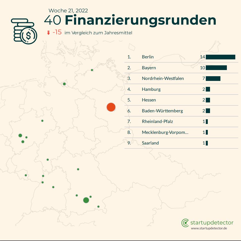 startupdetect's tweet image. #WeeklyUpdate Startup-Woche 21-2022:
🚀 44 neue #Startups
🌷 29% #FemaleFounders
💸 40 Startups mit frischem #VentureCapital
🎉 Unsere Neugründungen der Woche:
midel-photonics.de
🎉 Unser Investment der Woche:
carbonstack.de