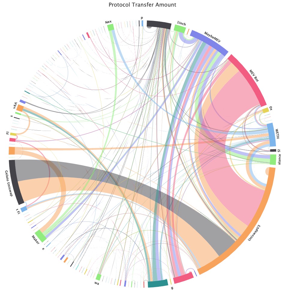 Money flows. Follow the money. On #Ethereum, where does the money flow to and from? This chart reveals one of the biggest and darkest secrets most people don't believe, or won't believe, or pretend won't believe: other than #UniswapV3, #MEV Bot is the biggest springboard.