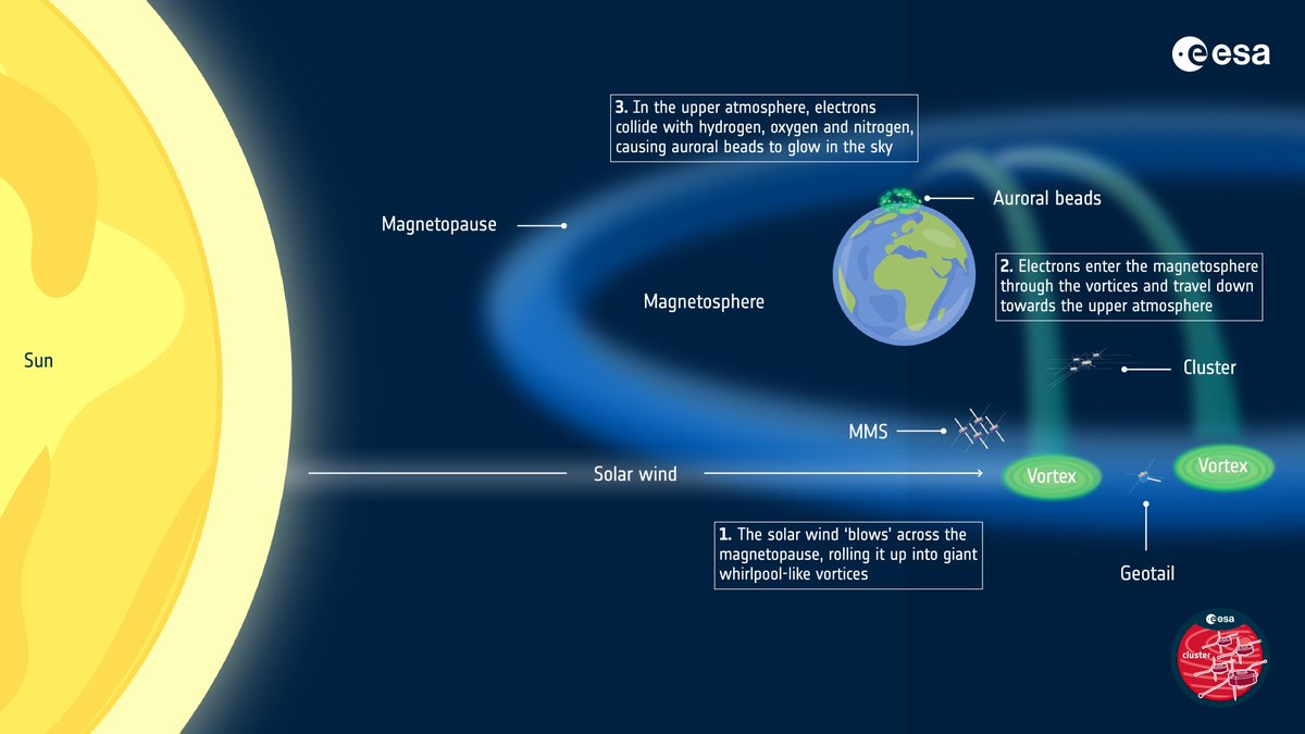 esascience's tweet photo. 13 spacecraft including @ESA_Cluster were recently in the right place at the right time to spot a process that had never been seen in its entirety before, confirming a theory linking auroral beads to Earth's magnetosphere.

More on the discovery 👉https://t.co/2BgaB9Z7Np

[2/2] https://t.co/Q4U5ulsdxN