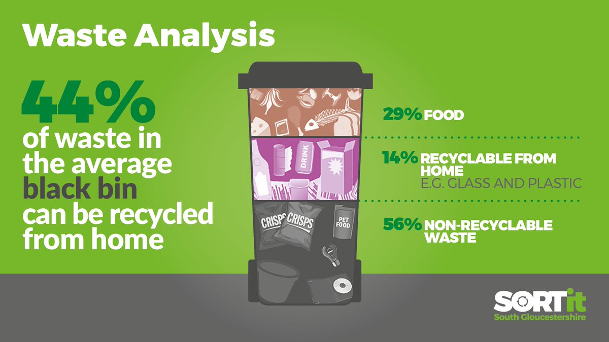 Waste and recycling collections are taking place tomorrow - put your containers are out by 7am and sort  recycling to help collection staff .

Did you know your recycled food waste generates electricity locally &amp; reduces black bin waste? Find out how orlo.uk/South_gloucest…