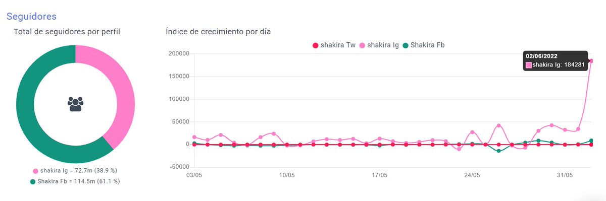 TopicFlower's tweet photo. Sabemos que en el fondo les gusta el #chisme eh😱. #TopicFlower lo demuestra 📈👀
Caso Shakira
PD: A nosotr@s también 🤭 https://t.co/OQtK0Vpt1b