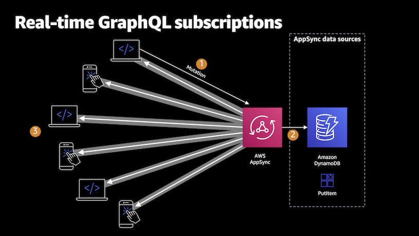 Join AWS AppSync's product manager Ed Lima for an AWS Online Tech Talk where we'll discuss how Serverless WebSockets help developers build engaging user experiences based on real-time data. go.aws/3taQ770
