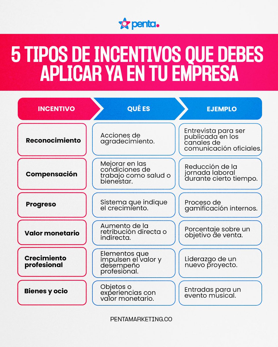 pentaoficial's tweet photo. 🏆 El objetivo de cualquier organización es lograr resultados. 

☝🏻Para lograr esto, se debe considerar una variedad de factores. Uno de ellos, es el esfuerzo de sus empleados, y este esfuerzo, está ligado a cómo se les motive. 

En @pentaoficial podemos ayudarte
#pentaincentives https://t.co/H42tagfccl