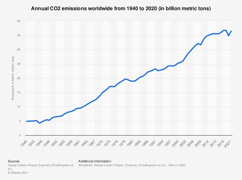 VitalikButerin's tweet photo. @avsa I think we should also appreciate our existing successes on climate / environment!

In the last decade global CO2 emissions have finally stopped growing. And various other numbers (not all, but some) are getting better.

Lots of problems remain but we are not powerless. https://t.co/siKGabLXn0