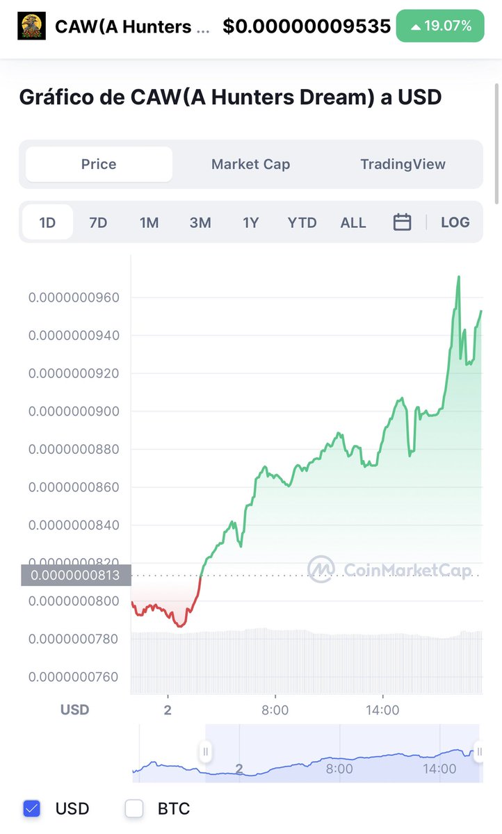 4tr4dingCrypto's tweet image. $CAW BOOOM