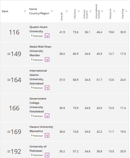 IIUI_OFFICIAL's tweet photo. International Islamic University (IIU) is placed on 164th rank out of total 616 universities in Times Higher Education Asia University Rankings 2022. IIUI is on 3rd position in Pakistan, while it stood 1st in international outlook across Pakistan
https://t.co/2swifQUpuD https://t.co/4OC8P7qcja