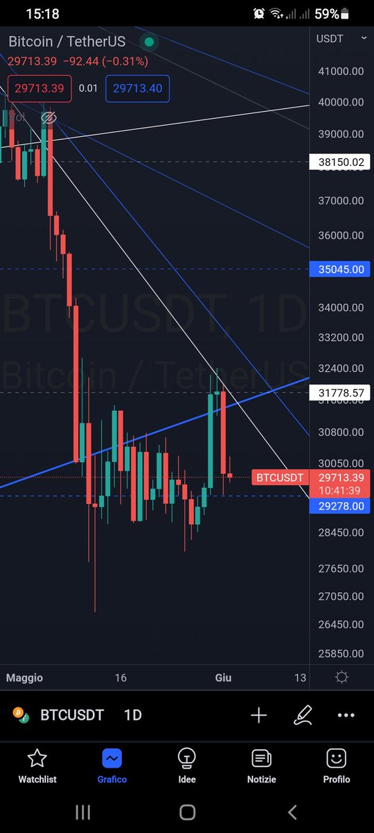Breakout above Monthly miserably failed. Going into the weekend prepare for more downwards momentum.......