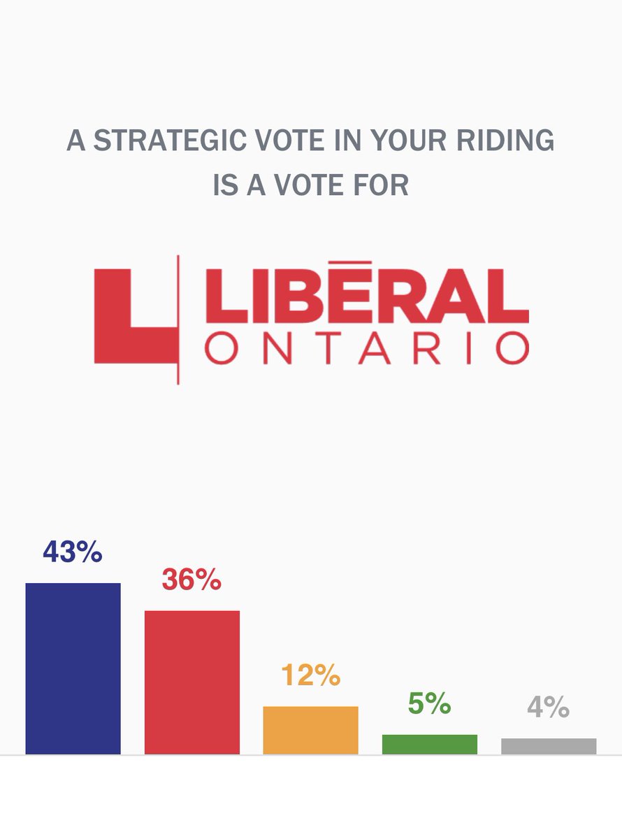 Seriously #burlington? You want another 4-years of this shit show? Sadly NDP and Green cannot win here; moving those votes to Liberals is the only way to #VoteFordOutJune2. #VoteFordOut @MariamManaaLib @AD4Burlington #OntarioElection2022