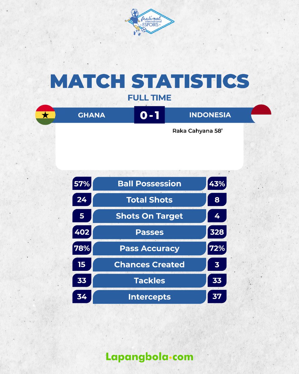 lapangbolastats's tweet photo. Timnas Indonesia mendapatkan poin pertamanya usai berhasil mengalahkan Ghana dengan skor 1-0. Gol tunggal dari Raka Cahyana dibabak kedua membuat Ghana menyerah atas Indonesia.
#Lapangbolacom #LapangbolaStats #StatsYourGame #ToulonTurnament #Tournoi #IndonesiaDay #Indonesia https://t.co/Ivxf8tJNwD