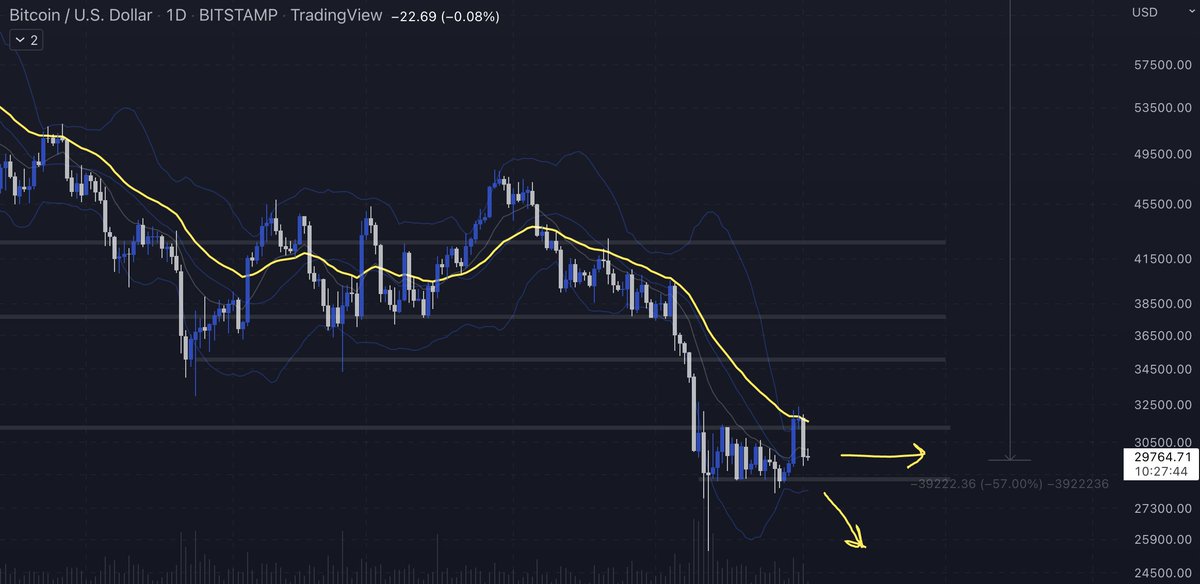 U1F60F's tweet photo. #BTC hit the head on the yellow line and went straight down. Oscillators bending down. Around -57% from the top. Least resistance is more chop or to #GoblinTown for a quick visit.  
#Crypto #charts https://t.co/aMhJJVVc1x