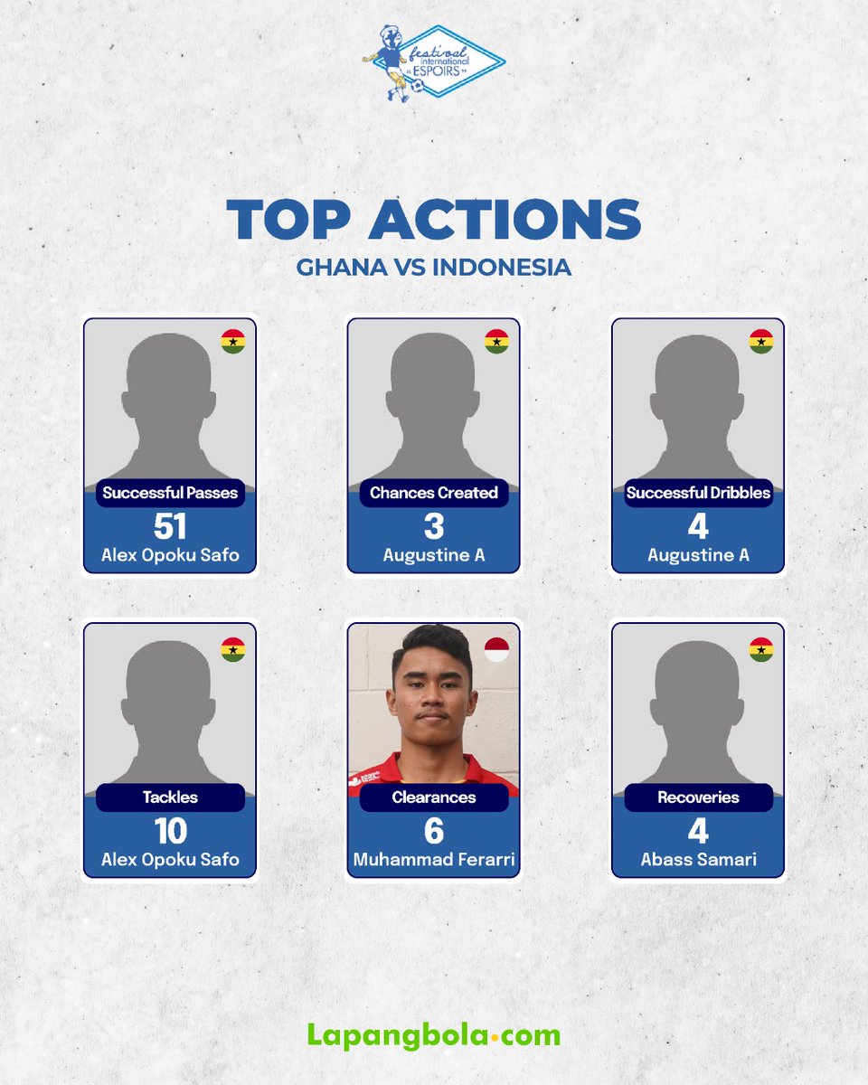 lapangbolastats's tweet photo. Top Actions pertandingan Ghana vs Indonesia
#Lapangbolacom #LapangbolaStats #StatsYourGame #ToulonTurnament #Tournoi #IndonesiaDay #Indonesia https://t.co/XE3PPhMLQH