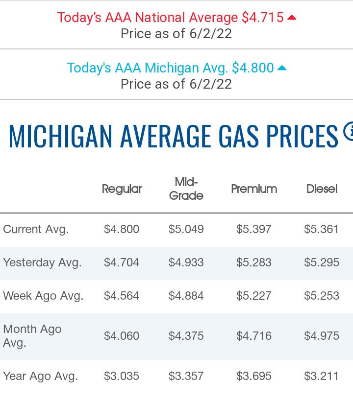 RugerBncurtis's tweet photo. Diesel jumps 7 cents overnight
Reg jumps 10 cents https://t.co/ZwLWydAPe1