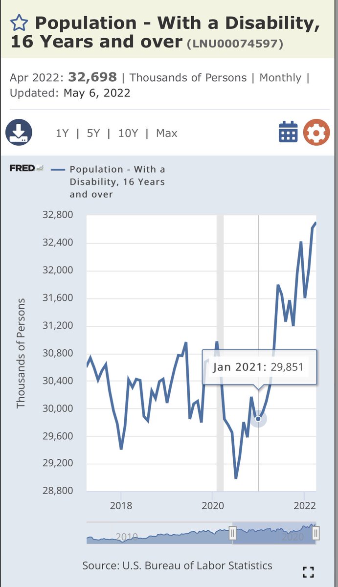 Insurance Companies continue to see a rise of disability claims into 2022. The below chart is Labor...