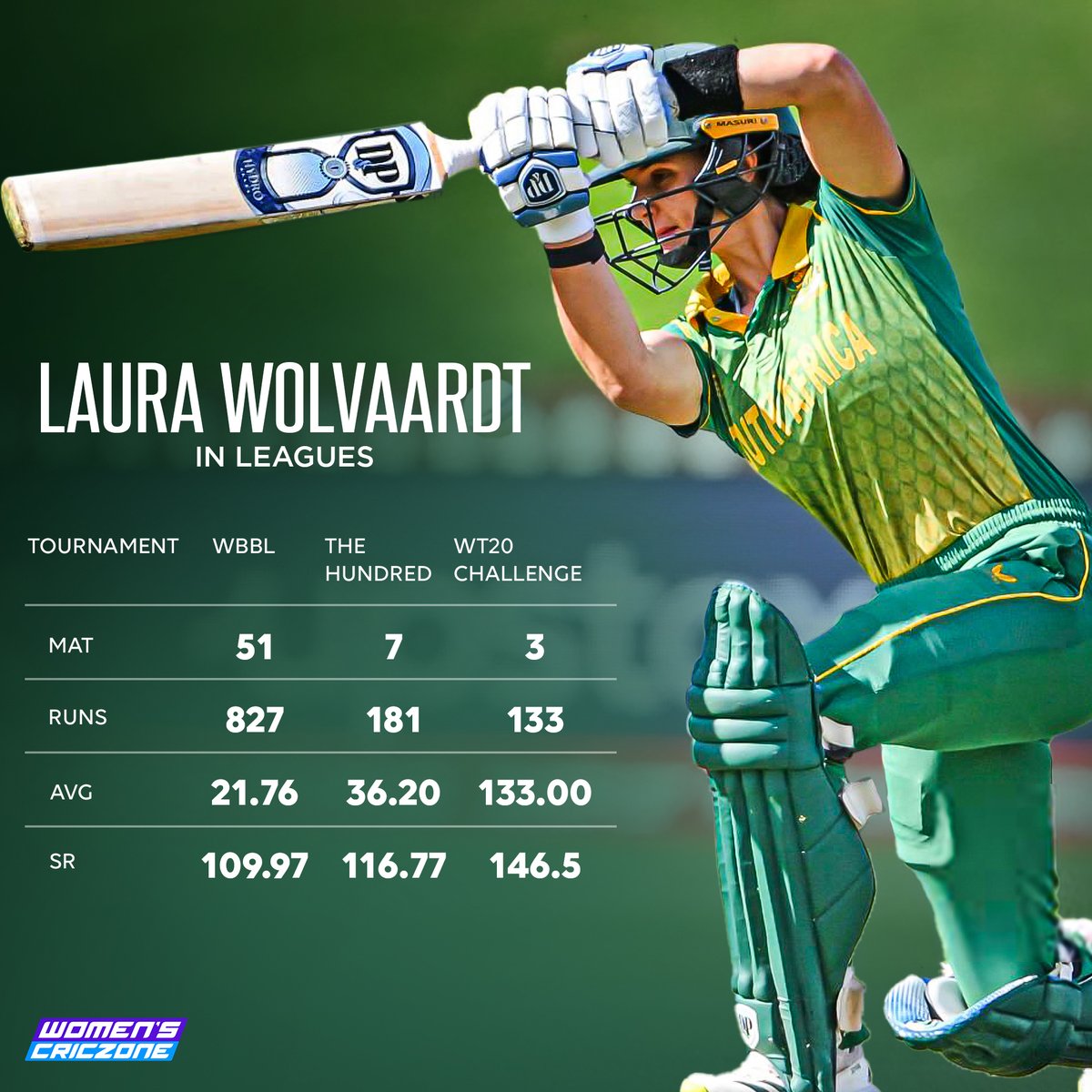 WomensCricZone's tweet photo. ✅ 53* (39)
✅ 35* (21)
✅ 33* (9)
In her last five knocks in T20Is, @LauraWolvaardt had these three unbeaten scores.
She has shown that 'Wolfie' could do everything under the sun in the T20s.
@SupertrampMS writes about her evolution 👇 | #WT20Challenge #IREvSA