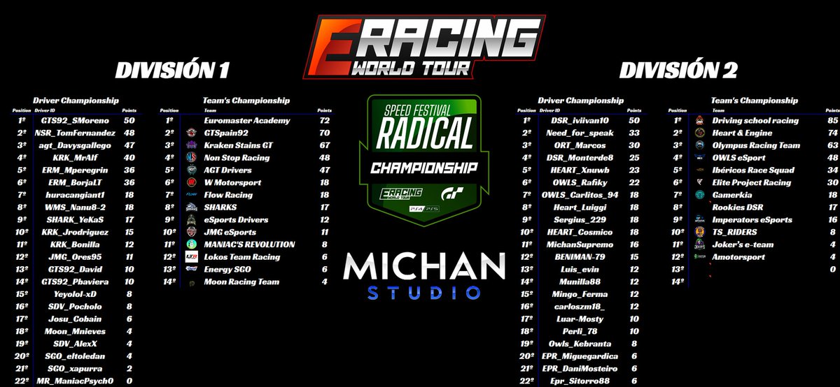 ⚡⚡⚡⚡⚡⚡⚡⚡

Finalmente entramos en el podio con P3 de la RADICAL en la 2a división 👏

También nuestros pilotos acaban en grandes posiciones en la puntuación individual tras haber corrido dos carreras cada uno

<a href="/NeedForSpeak1/">NeedForSpeak</a> P2 ⚡
<a href="/Marcosm163/">ORT_ Marcos</a> P3 ⚡

#SemiDiosesAlVolante