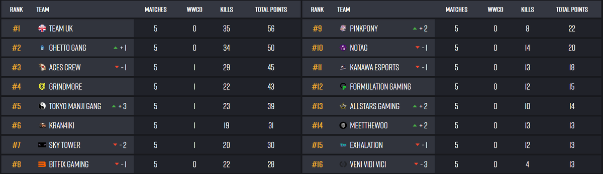 Second day of <a href="/EUPUBGScrims/">EU PUBG Scrims</a> Qualifier Round 3 is about to start in 3 hours.

Which 8 teams will advance to the Closed Qualifier?

Find out here at 19.00 CEST: twitch.tv/thekowo.

Leaderboard: twire.gg/en/pubg/tourna…
