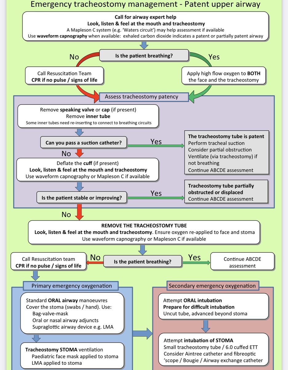 TakenakaKay's tweet photo. Managing the emergency trach or laringectomy patient… reviewing to decrease our angst, increase our confidence, &amp; help us provide the best care via @salilbhandarimd #McGovernEMConference https://t.co/fJ2Z9DoVQ6