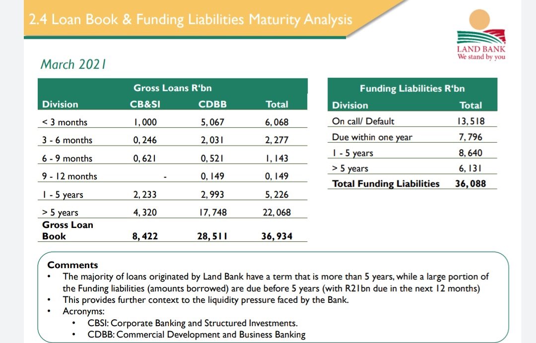 What adds liquidity pressure to the Land Bank is that the majority of loans originated by Land Bank have a term that is more than 5 years, while a large portion of its Funding liabilities (amounts borrowed) are due before 5 years (with R21bn due in the next 12 months).