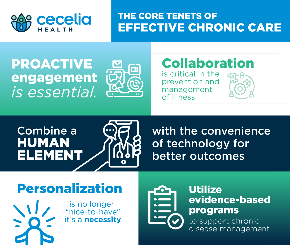 CeceliaHealth's tweet photo. ICYMI we've been sharing our 5️⃣ #coretenets for effective #chroniccare management - here's a roundup 💡 https://t.co/QvZ8VmSYtj https://t.co/y9grn1Sunj