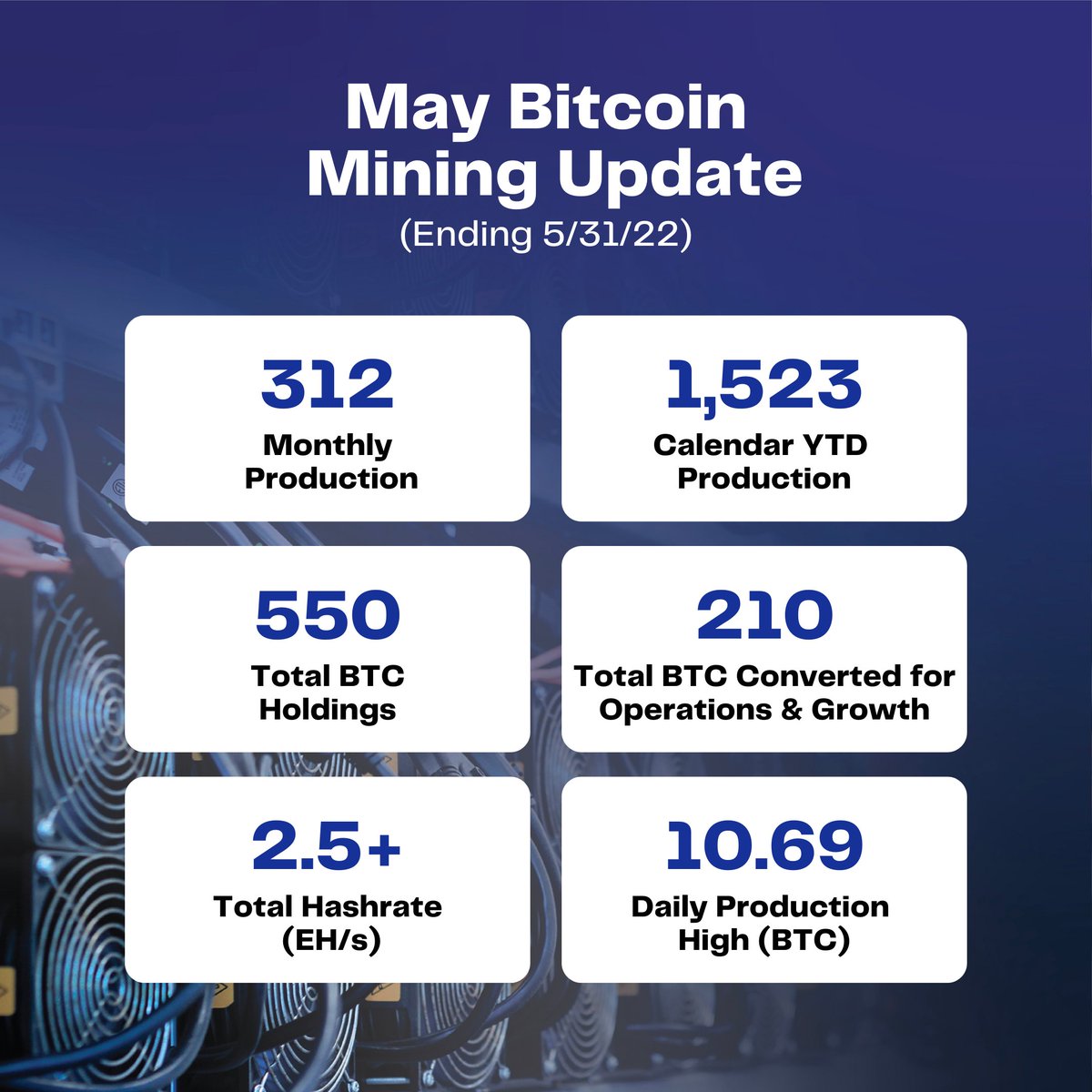 The $CLSK May #bitcoinmining update has arrived! *Total #exahashes per  second grew to over 2.5 *#Bitcoin holdings increased 23% to 550 *#CLSK  monthly production: 312 *#BTC converted for operational growth: 210  *Calendar