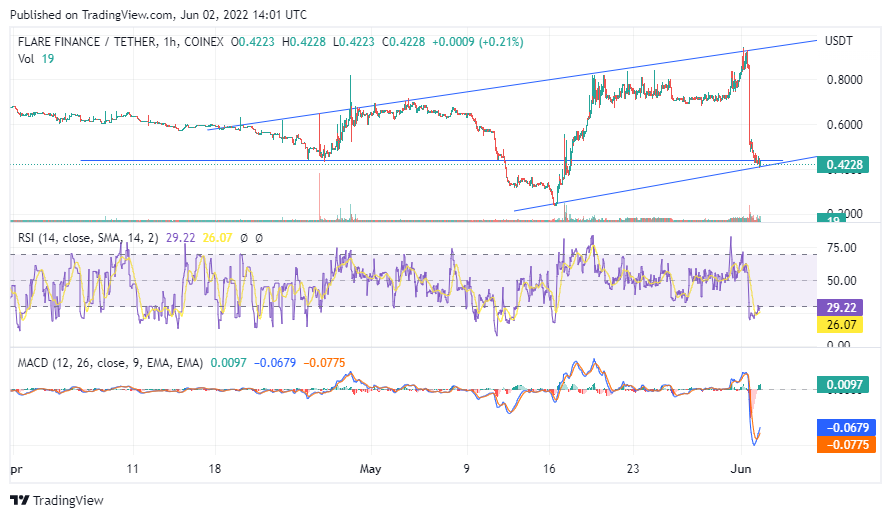 Possibly the bottom for $EXFI.  I bought some more to stake in the locked pools while it's on sale.