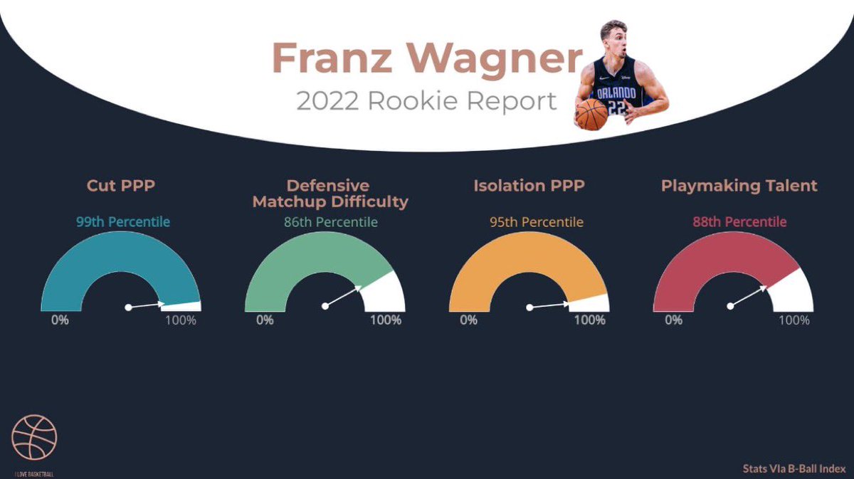UofBasketball's tweet photo. Anyone who watched Franz Wagner knows how underrated he is.
At 20yo and 6’10 he stood up tough defensive matchups, was an elite cutter, and displayed vet-like playmaking. Most impressively, he got buckets—routinely self-creating efficient rim looks.
Jack-of-all-trades Allstar. https://t.co/O8Fbucrj1e