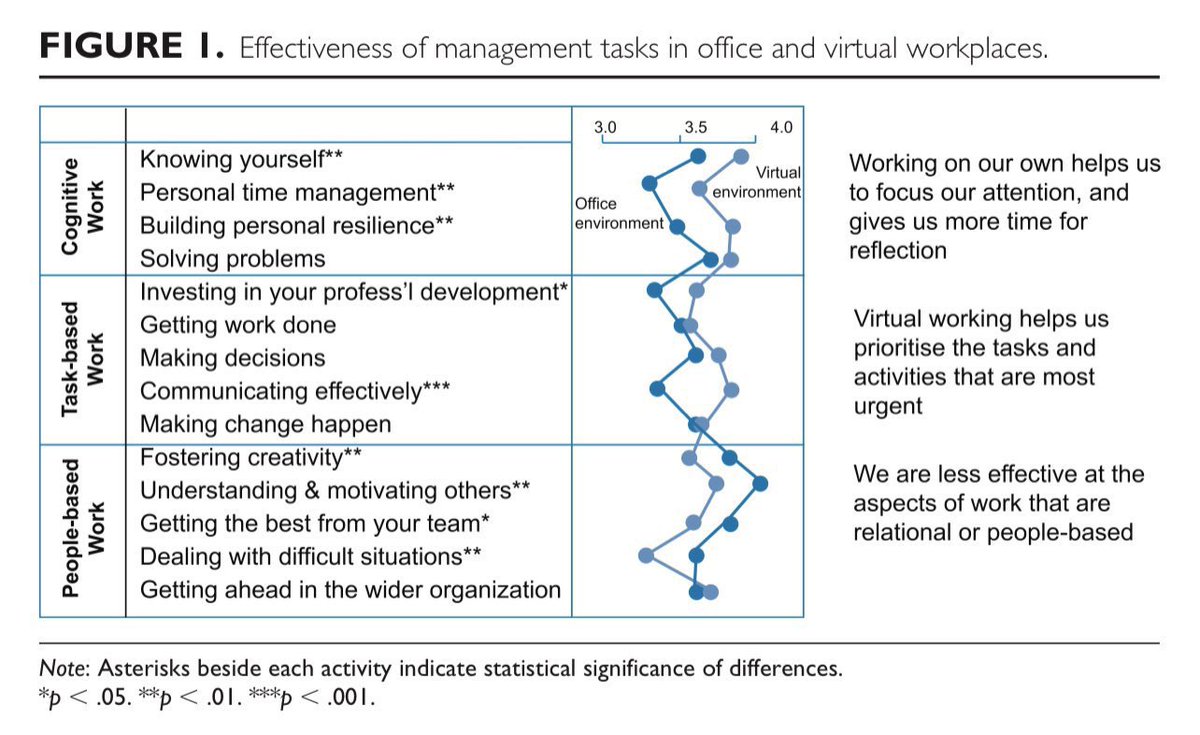 emollick's tweet photo. Corporate worries about all remote work have a real basis. We only have data from the early days of remote (so it may improve) but they show while work gets done, the future takes a hit.

Folks stop mentoring, creating new bonds &amp; become more siloed. Bad for innovation &amp; careers. https://t.co/OjWDZdKDEp