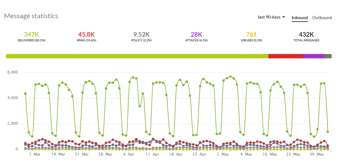 Interested in stopping cybercrime attacks before they ever hit your employee's inbox (like the customer account shown)?  I can help with that.  Just reach out and we will do a quick demo/discussion.