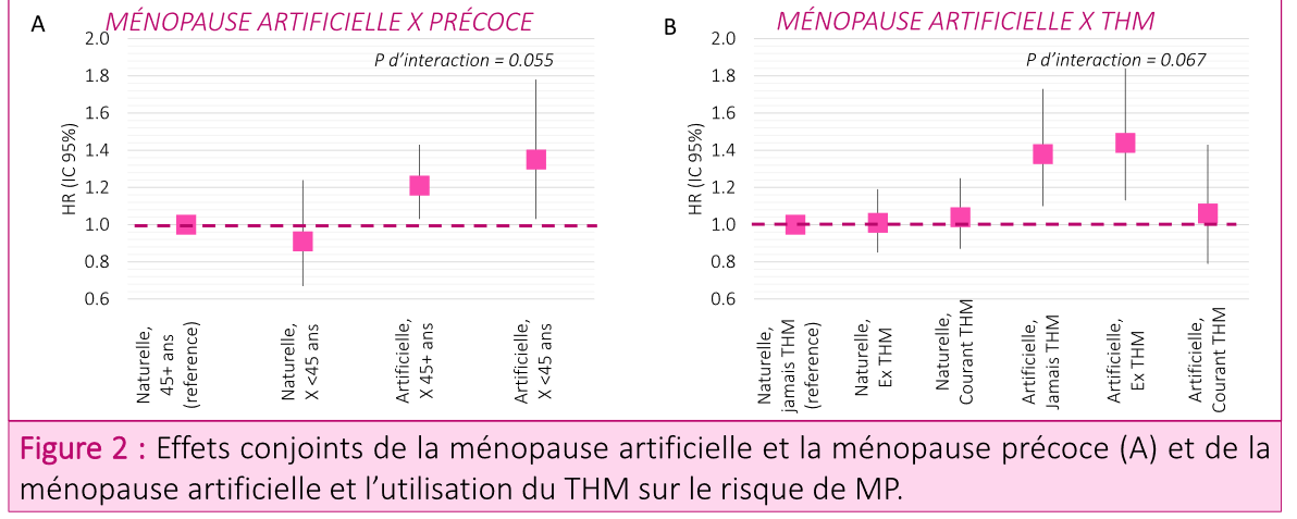 EtudeE4N's tweet photo. #Parkinson : risque + élevé chez les femmes ayant eu une #ménopause artificielle. Mais les traitements substitutifs ont un effet favorable. 
Un des 1ers résultats obtenus grâce à la validation de 1200 cas de Parkinson dans la cohorte #E3N: à suivre!
👉https://t.co/qm7qcgNYNY https://t.co/U0mOBtdl8B