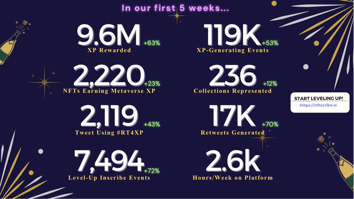 NftScribeIO's tweet photo. Week 5 stats. Thanks again to the #NFTCommunity for helping us build this game-changing platform for leveling up NFTs and your Metaverse identity. #rt4xp https://t.co/ZriEagLdtO