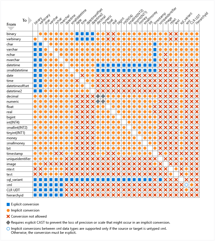stevewithington's tweet photo. Found this useful chart illustrating all the explicit and implicit conversions allowed in #Microsoft #SQLServer <https://t.co/7VqZyaXilN> https://t.co/kcfYTgLLSG