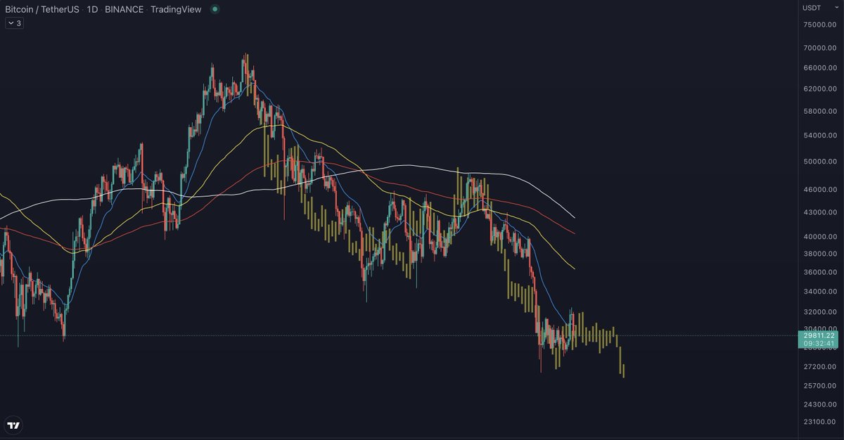 #Bitcoin $BTC
Next move is epic! Up or Down?